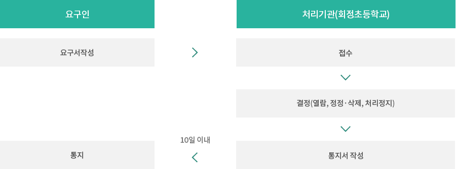 처리절차이미지